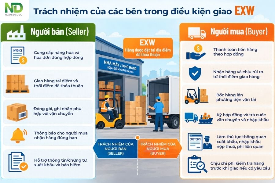 Trách nhiệm của người mua và người bán trong điều kiện giao EXW